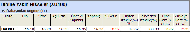 Dibine yakın hisseler
