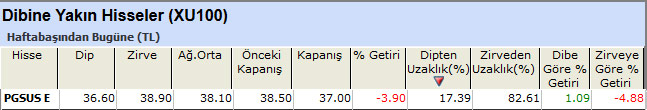 Dibine yakın hisseler