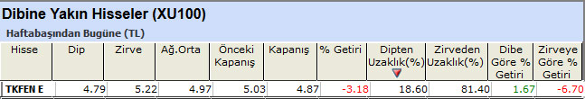 Dibine yakın hisseler