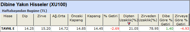 Dibine yakın hisseler