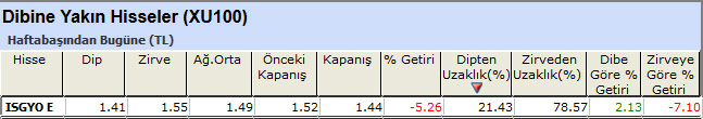 Dibine yakın hisseler