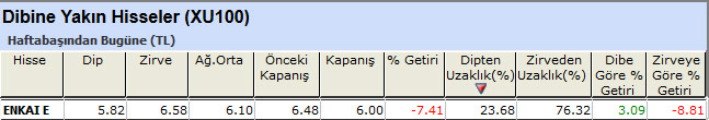 Dibine yakın hisseler