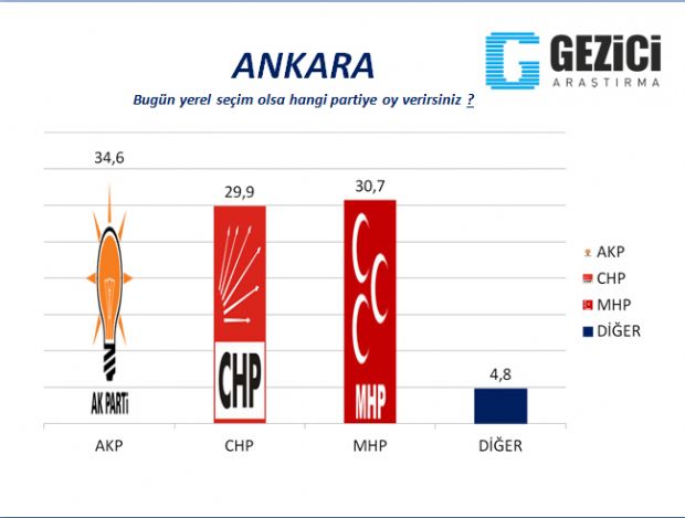 30 büyükşehirde yerel seçim anketi