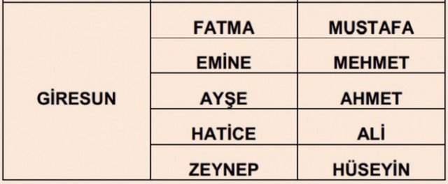 İllere göre en çok kullanılan isimler