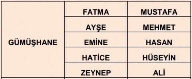 İllere göre en çok kullanılan isimler