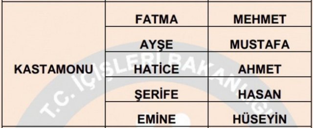 İllere göre en çok kullanılan isimler