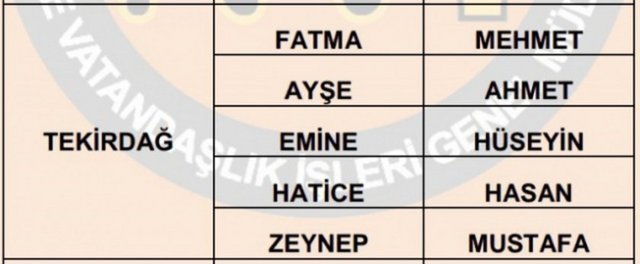 İllere göre en çok kullanılan isimler