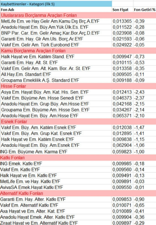 En çok kazandıran fonlar hangileri?