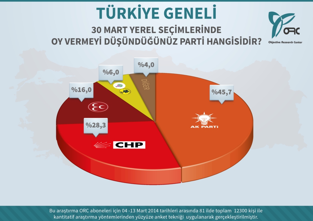 İki büyük kentte kim önde?