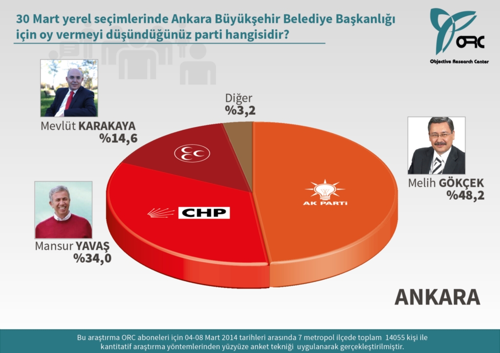 İki büyük kentte kim önde?