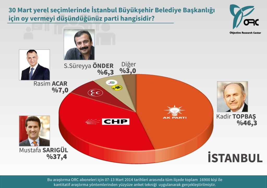 İki büyük kentte kim önde?