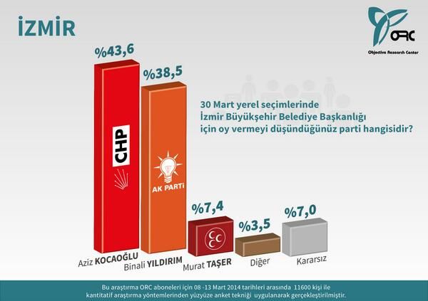 İki büyük kentte kim önde?