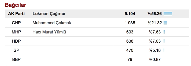 İstanbul ilçeler seçim sonuçları! Kim kazandı?