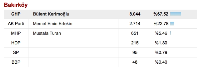 İstanbul ilçeler seçim sonuçları! Kim kazandı?