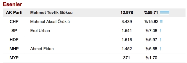 İstanbul ilçeler seçim sonuçları! Kim kazandı?