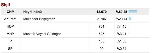 İstanbul ilçeler seçim sonuçları! Kim kazandı?