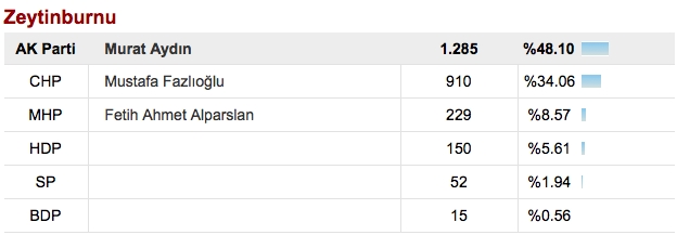 İstanbul ilçeler seçim sonuçları! Kim kazandı?