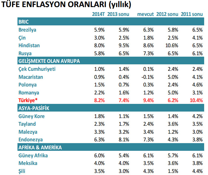 Türkiye'nin karşılaştırmalı ekonomik göstergeleri