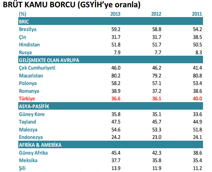 Türkiye'nin karşılaştırmalı ekonomik göstergeleri