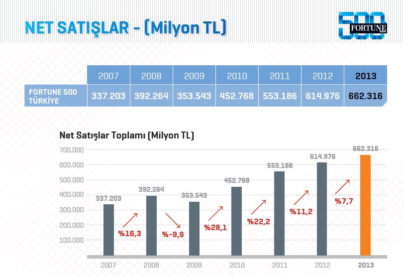 Fortune 500 Türkiye'de beklenmedik değişim