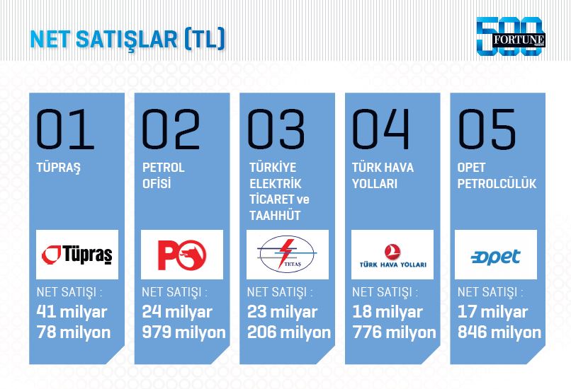 Fortune 500 Türkiye'de beklenmedik değişim