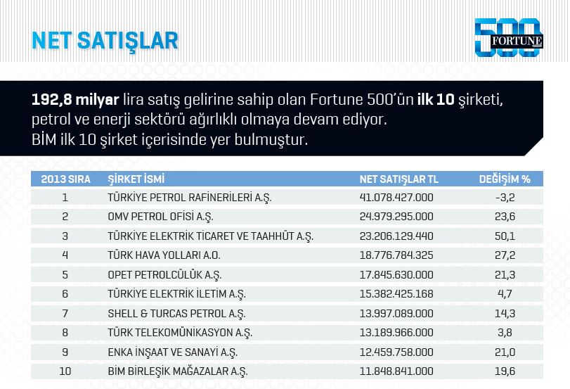 Fortune 500 Türkiye'de beklenmedik değişim