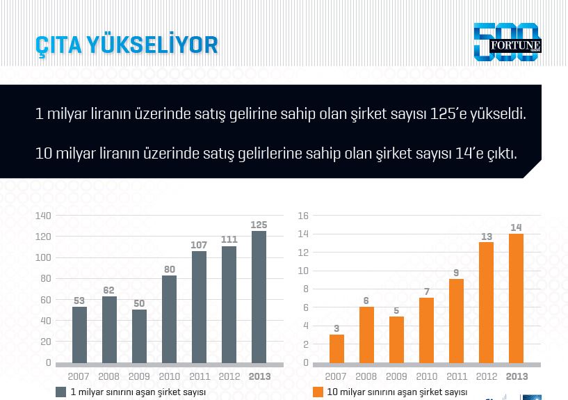 Fortune 500 Türkiye'de beklenmedik değişim