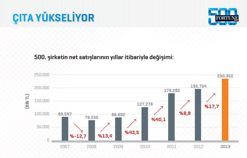 Fortune 500 Türkiye'de beklenmedik değişim