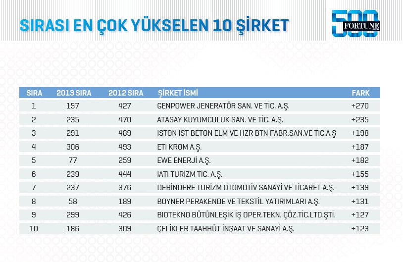 Fortune 500 Türkiye'de beklenmedik değişim
