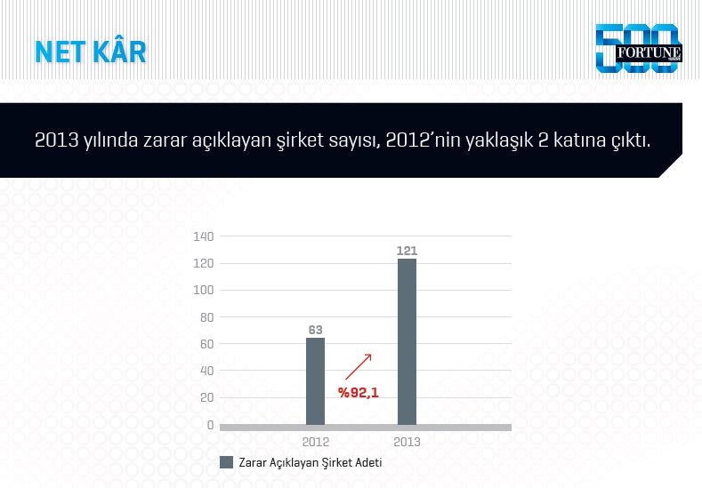 Fortune 500 Türkiye'de beklenmedik değişim