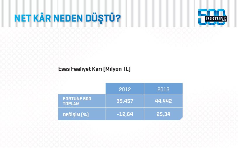 Fortune 500 Türkiye'de beklenmedik değişim