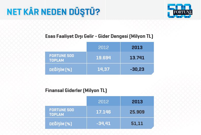 Fortune 500 Türkiye'de beklenmedik değişim