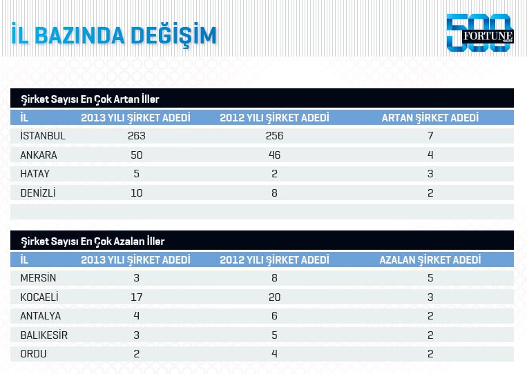 Fortune 500 Türkiye'de beklenmedik değişim