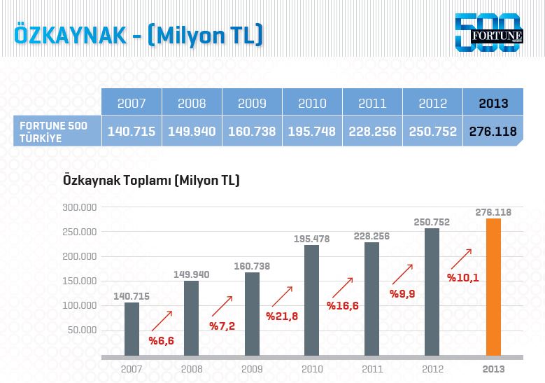 Fortune 500 Türkiye'de beklenmedik değişim