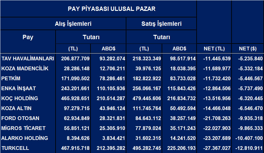Tüm hisselerde Eylül'de net yabancı satışları