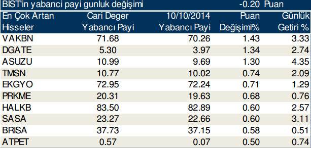 En çok yükselen ve düşen hisselerde yabancı payı