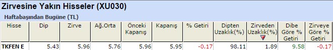 Zirvesine yakın hisseler