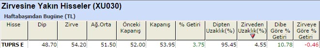 Zirvesine yakın hisseler