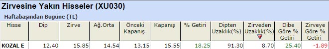 Zirvesine yakın hisseler