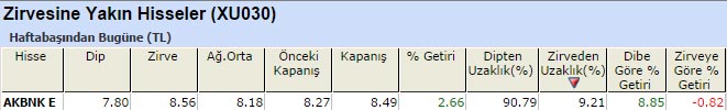 Zirvesine yakın hisseler