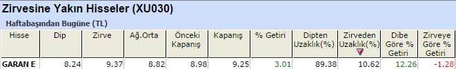 Zirvesine yakın hisseler