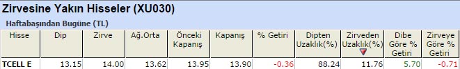 Zirvesine yakın hisseler