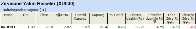 Zirvesine yakın hisseler