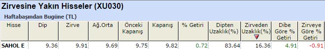 Zirvesine yakın hisseler