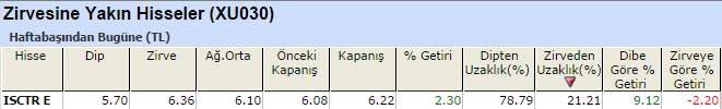 Zirvesine yakın hisseler