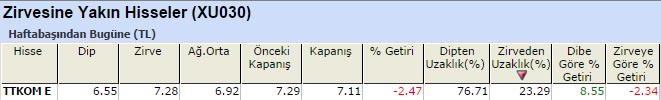 Zirvesine yakın hisseler