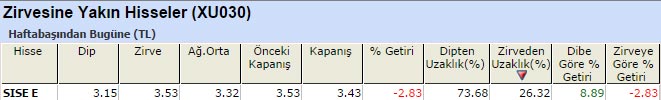 Zirvesine yakın hisseler