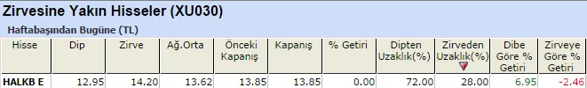 Zirvesine yakın hisseler