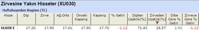 Zirvesine yakın hisseler