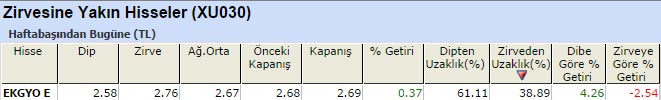 Zirvesine yakın hisseler